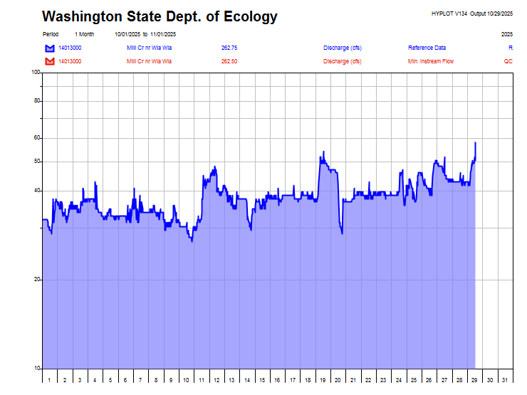 station 14013000 water-year graph image
